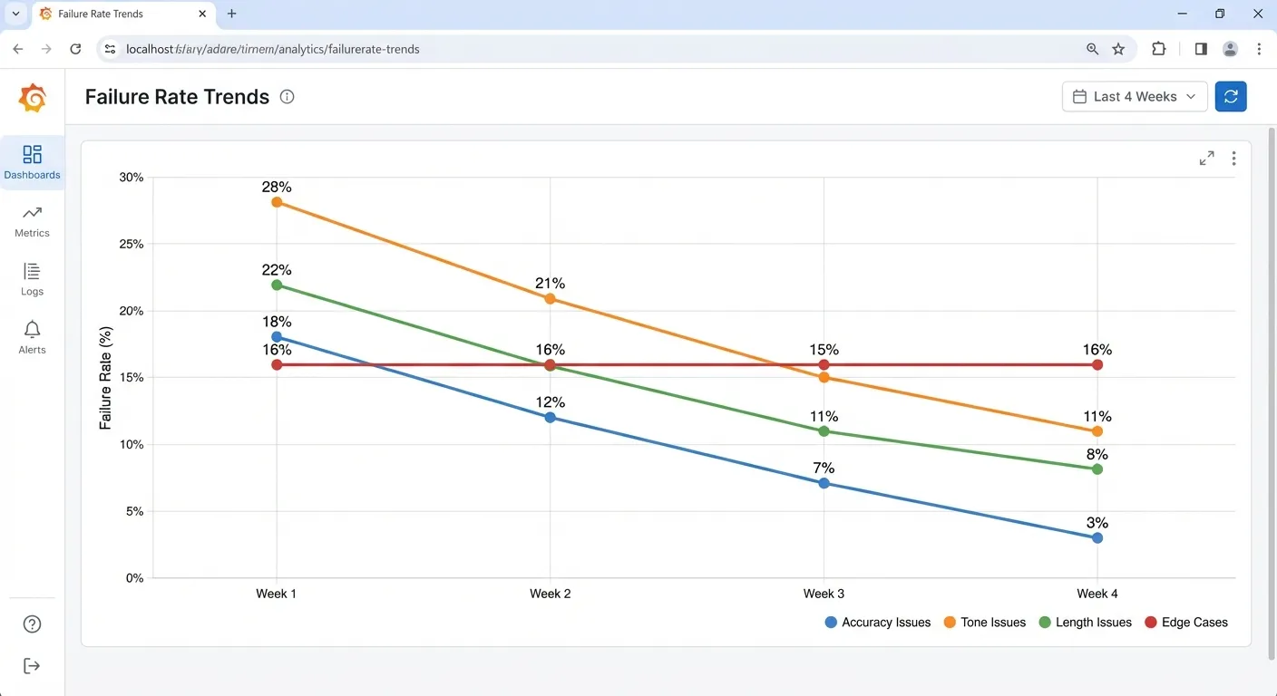 Improvement over time