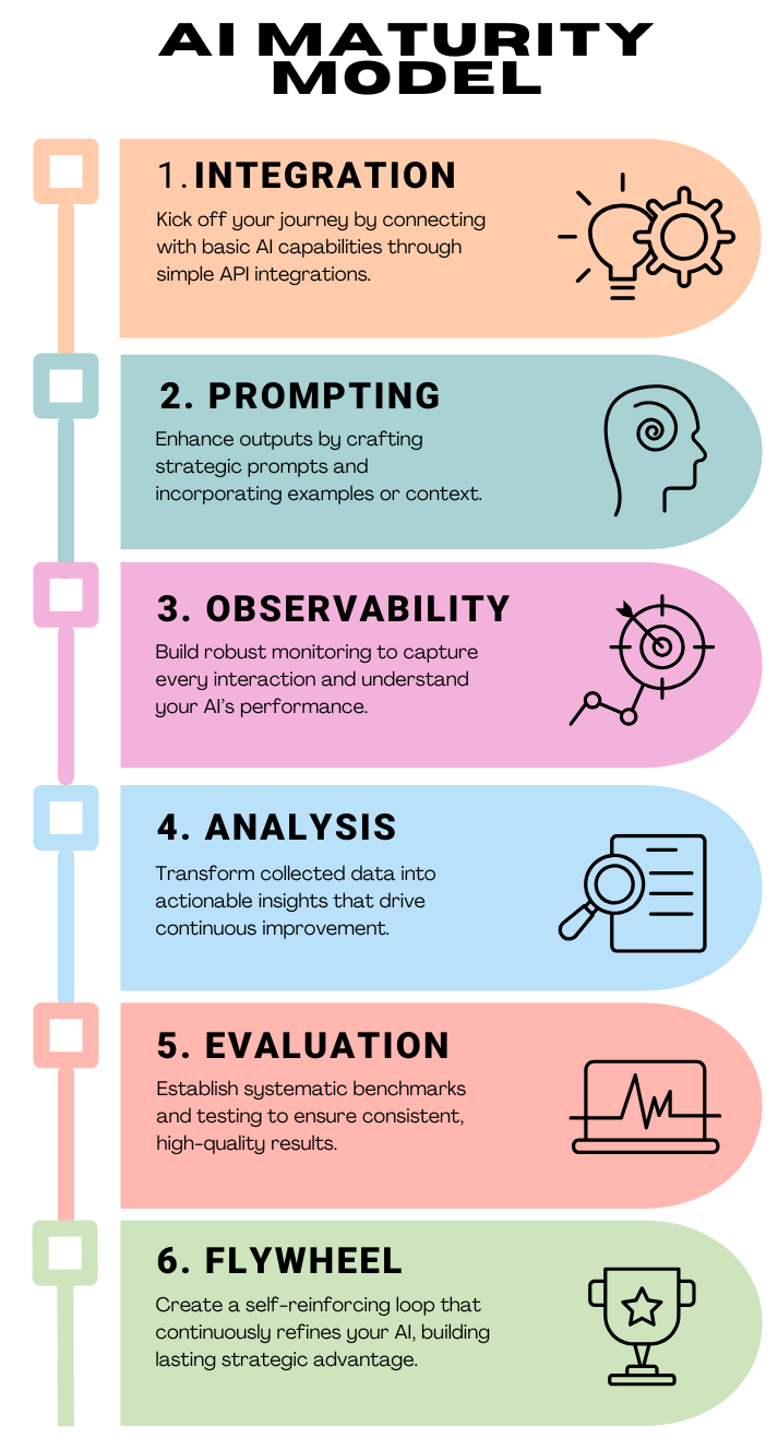 AI Maturity Model