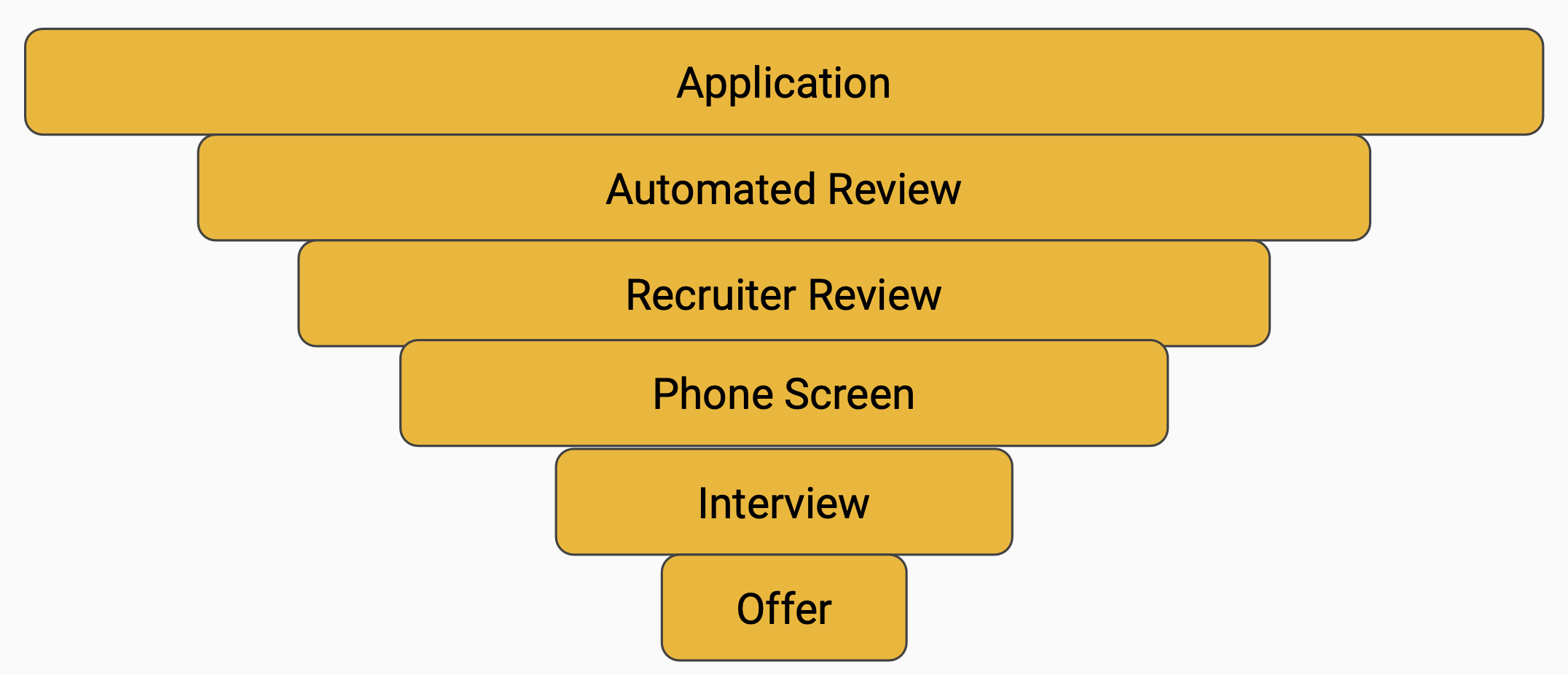 Job Search Funnel